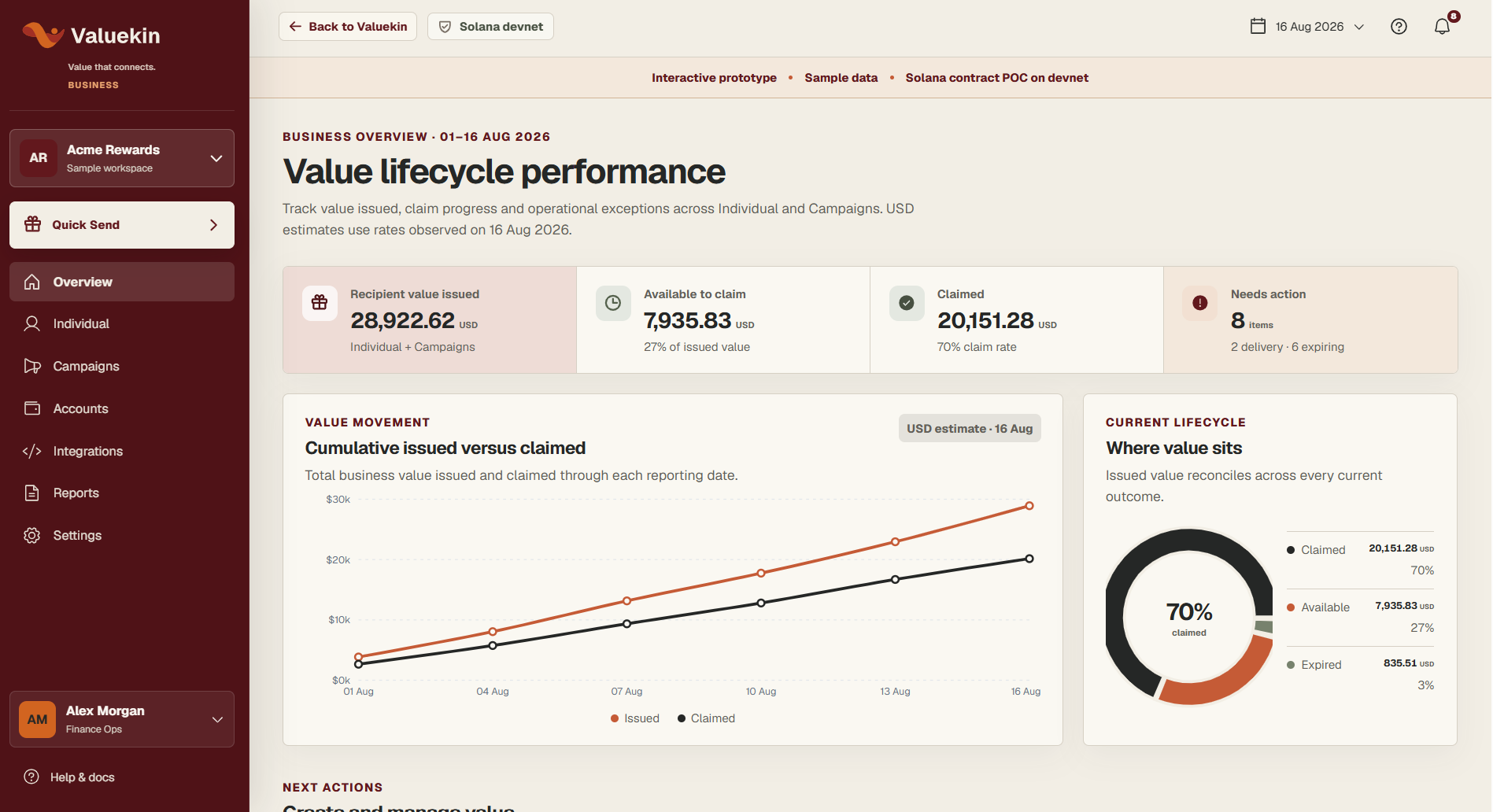 Valuekin Campaign reporting prototype showing issued, claimed and available value